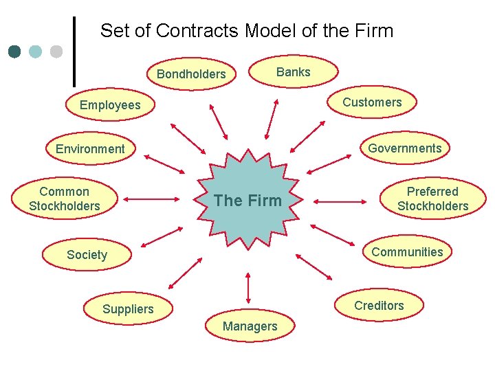 Set of Contracts Model of the Firm Bondholders Banks Customers Employees Governments Environment Common