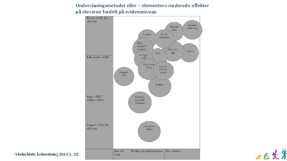 Undervisningsmetoder eller – elementers vurderede effekter på eleverne fordelt på evidensniveau - Skolerådets årsberetning