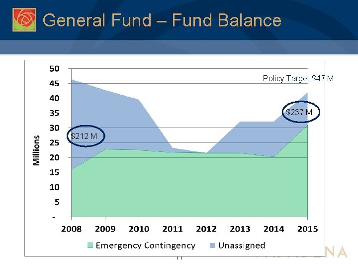 General Fund – Fund Balance Policy Target $47 M $237 M $212 M 11