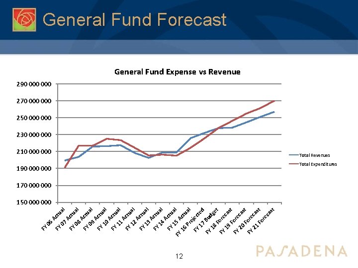 General Fund Forecast General Fund Expense vs Revenue 290 000 270 000 250 000