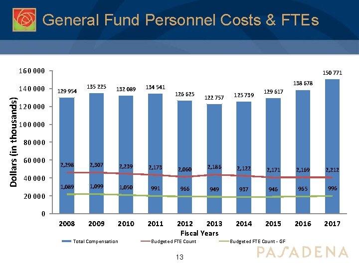 General Fund Personnel Costs & FTEs 160 000 Dollars (in thousands) 140 000 150