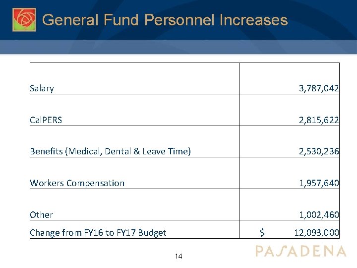 General Fund Personnel Increases Salary 3, 787, 042 Cal. PERS 2, 815, 622 Benefits