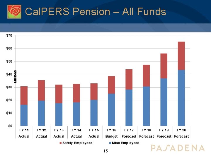 Millions Cal. PERS Pension – All Funds 15 