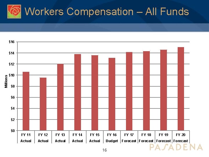 Workers Compensation – All Funds $16 $14 Millions $12 $10 $8 $6 $4 $2