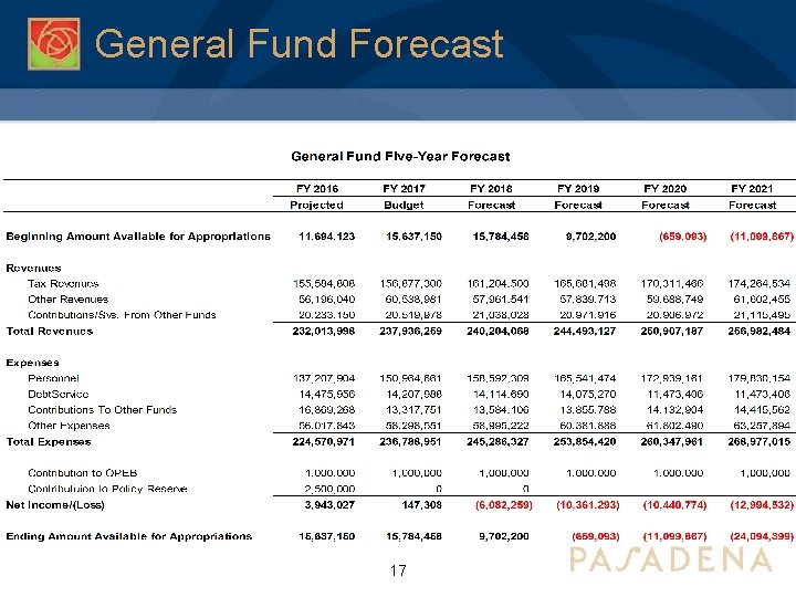 General Fund Forecast 17 