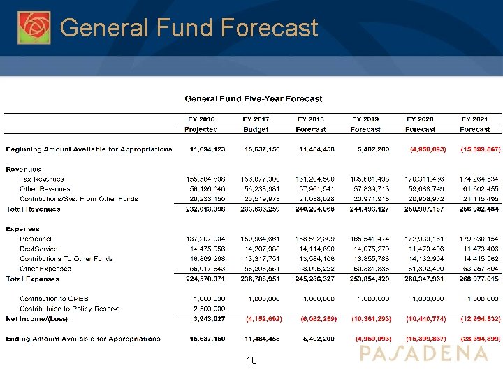 General Fund Forecast 18 