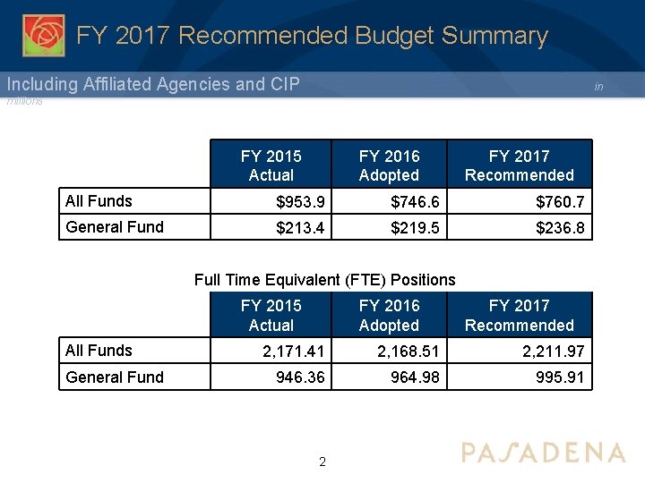 FY 2017 Recommended Budget Summary Including Affiliated Agencies and CIP in millions FY 2015