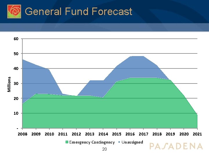 General Fund Forecast 60 50 Millions 40 30 20 10 2008 2009 2010 2011