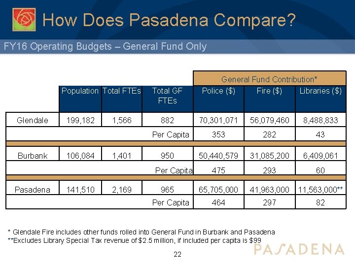 How Does Pasadena Compare? FY 16 Operating Budgets – General Fund Only Population Total