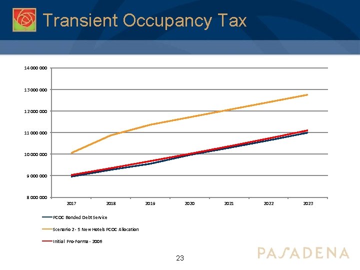 Transient Occupancy Tax 14 000 13 000 12 000 11 000 10 000 9