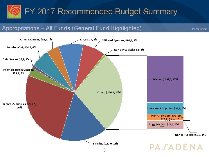 FY 2017 Recommended Budget Summary Appropriations – All Funds (General Fund Highlighted) Other Expenses;