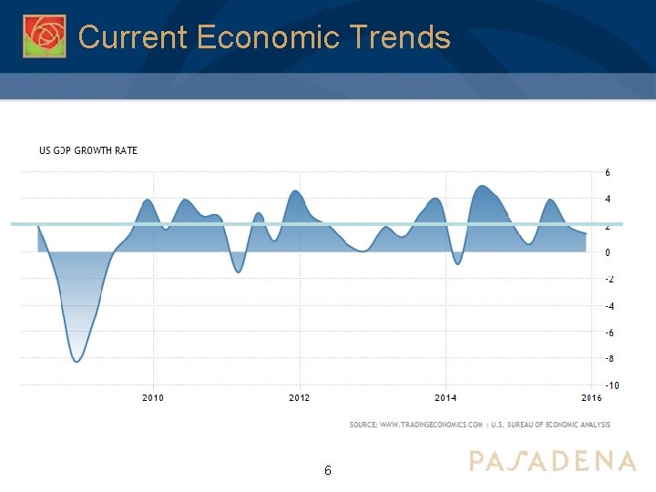 Current Economic Trends 6 