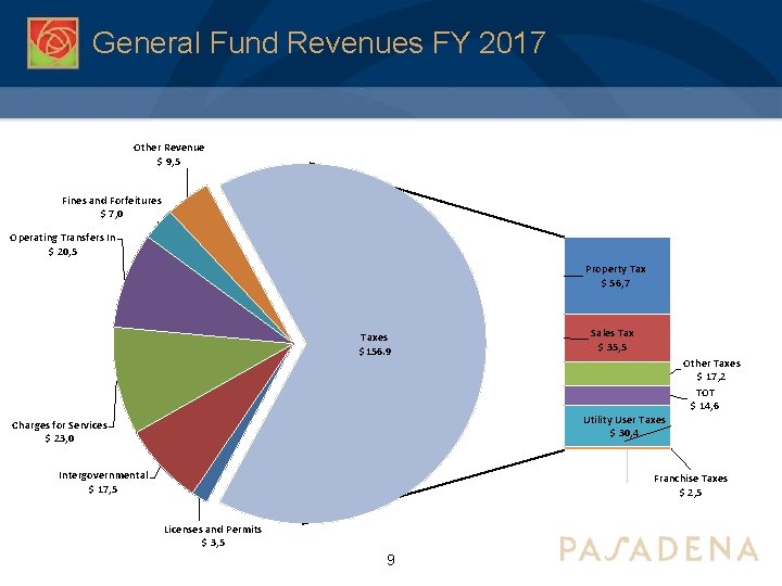 General Fund Revenues FY 2017 Other Revenue $ 9, 5 Fines and Forfeitures $