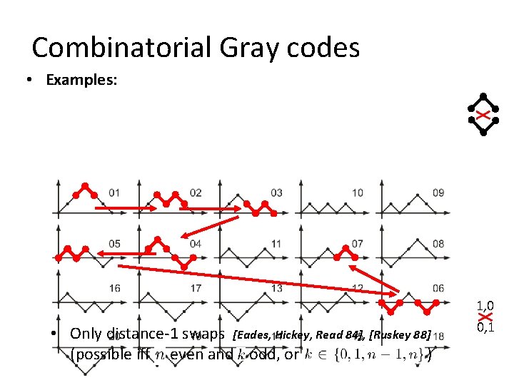 Combinatorial Gray codes • Examples: 1, 0 • Only distance-1 swaps [Eades, Hickey, Read