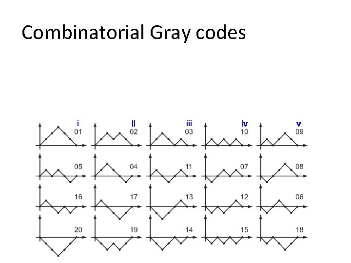 Combinatorial Gray codes i ii iv v 