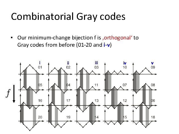 Combinatorial Gray codes • Our minimum-change bijection f is ‚orthogonal‘ to Gray codes from