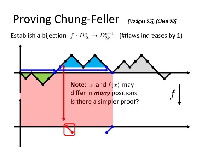 Proving Chung-Feller Establish a bijection [Hodges 55], [Chen 08] (#flaws increases by 1) Note: