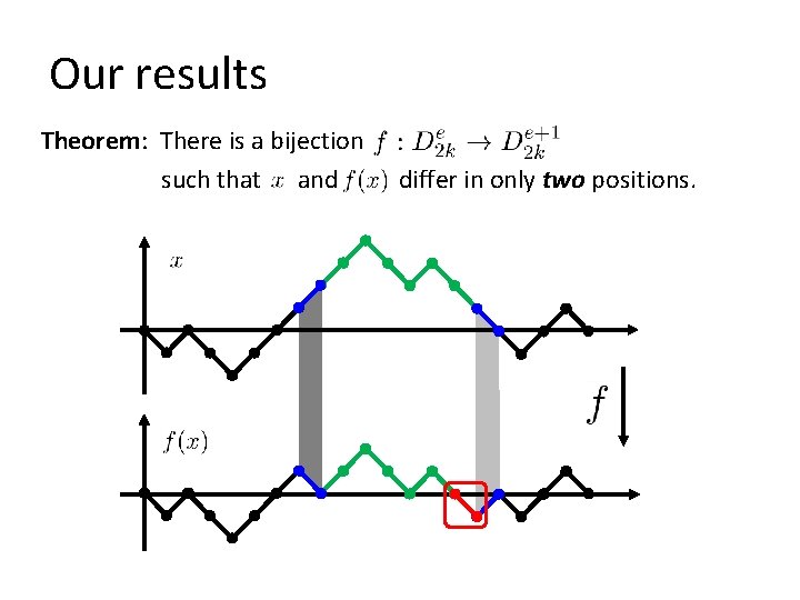 Our results Theorem: There is a bijection such that and differ in only two