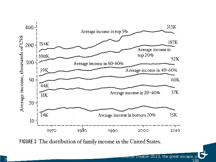 33 Source: Deaton 2013, the great escape, p. 
