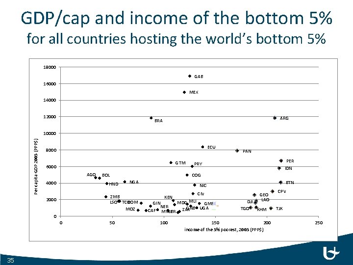 GDP/cap and income of the bottom 5% for all countries hosting the world’s bottom