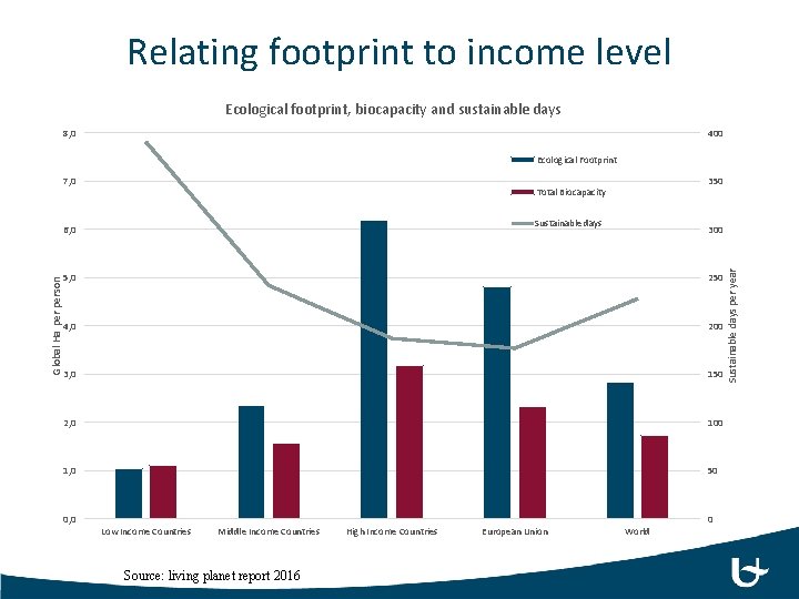 Relating footprint to income level Ecological footprint, biocapacity and sustainable days 8, 0 400