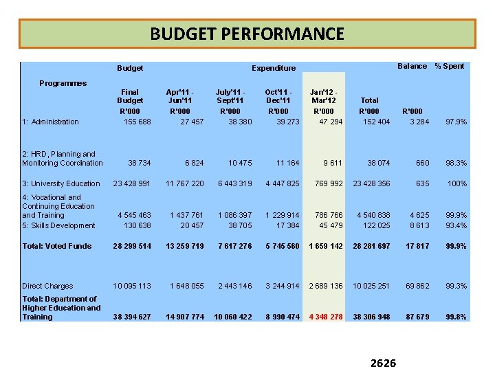 BUDGET PERFORMANCE Budget Programmes Balance % Spent Expenditure Final Budget R'000 155 688 Apr'11