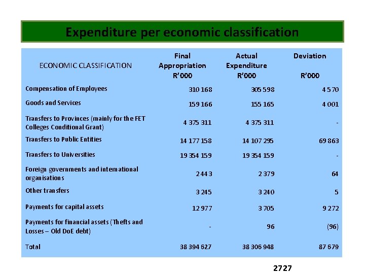 Expenditure per economic classification ECONOMIC CLASSIFICATION Final Appropriation R’ 000 Actual Expenditure R’ 000