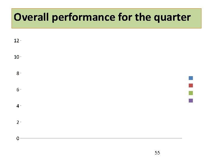 Overall performance for the quarter 55 