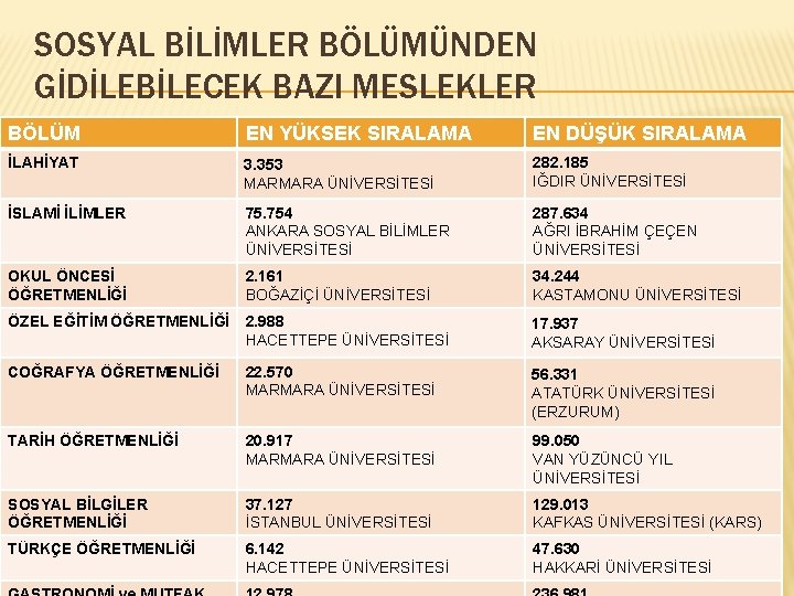 SOSYAL BİLİMLER BÖLÜMÜNDEN GİDİLEBİLECEK BAZI MESLEKLER BÖLÜM EN YÜKSEK SIRALAMA EN DÜŞÜK SIRALAMA İLAHİYAT