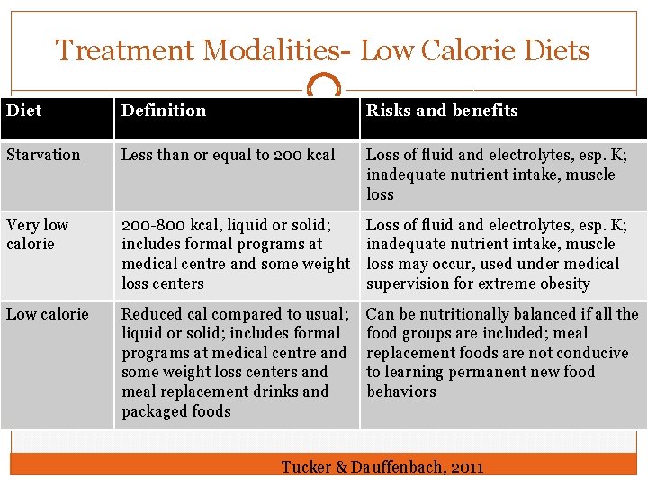 Treatment Modalities- Low Calorie Diets Diet Definition Risks and benefits Starvation Less than or