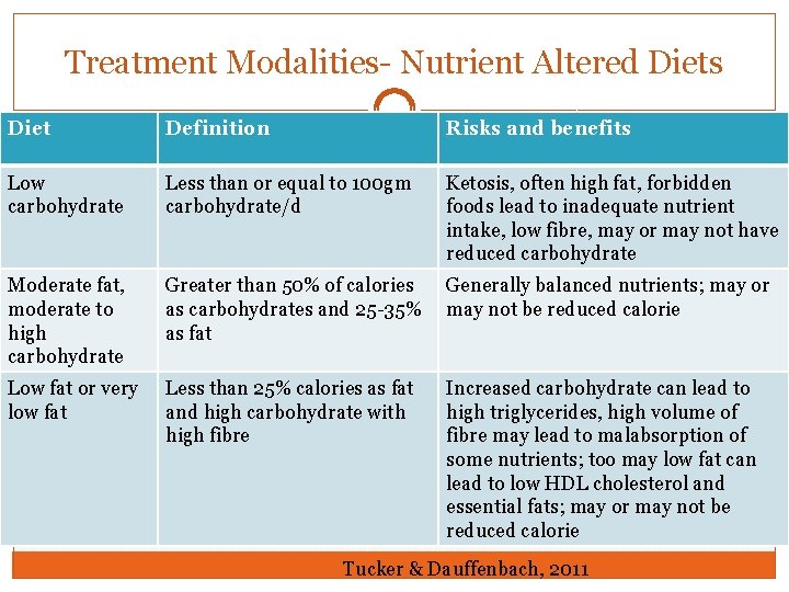 Treatment Modalities- Nutrient Altered Diets Diet Definition Risks and benefits Low carbohydrate Less than
