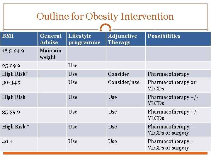 Outline for Obesity Intervention BMI General Advise 18. 5 -24. 9 Maintain weight Lifestyle