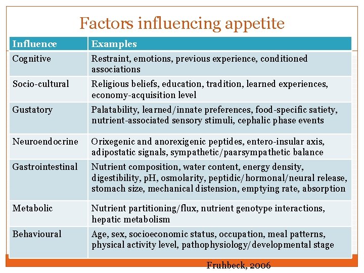 Factors influencing appetite Influence Examples Cognitive Restraint, emotions, previous experience, conditioned associations Socio-cultural Religious
