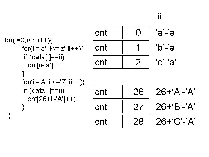 ii for(i=0; i<n; i++){ for(ii='a'; ii<='z'; ii++){ if (data[i]==ii) cnt[ii-'a']++; } for(ii='A'; ii<='Z'; ii++){