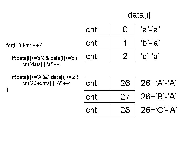 data[i] for(i=0; i<n; i++){ if(data[i]>='a'&& data[i]<='z') cnt[data[i]-'a']++; if(data[i]>='A'&& data[i]<='Z') cnt[26+data[i]-'A']++; } cnt 0 ‘a’-’a’