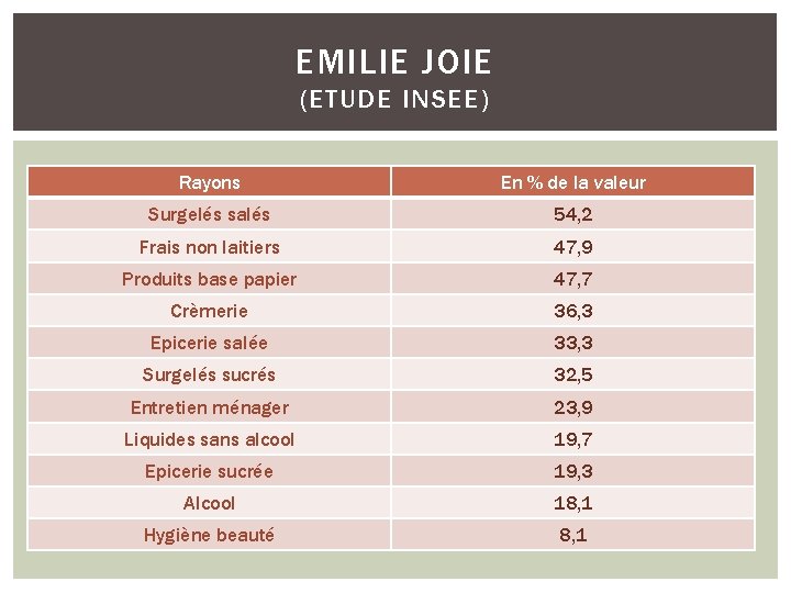 EMILIE JOIE (ETUDE INSEE) Rayons En % de la valeur Surgelés salés 54, 2