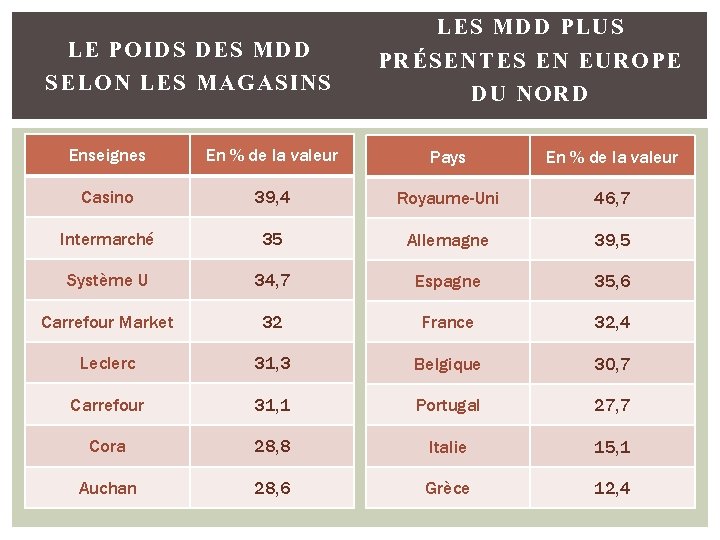 LE POIDS DES MDD SELON LES MAGASINS LES MDD PLUS PRÉSENTES EN EUROPE DU