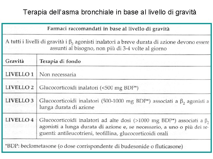 Terapia dell’asma bronchiale in base al livello di gravità 