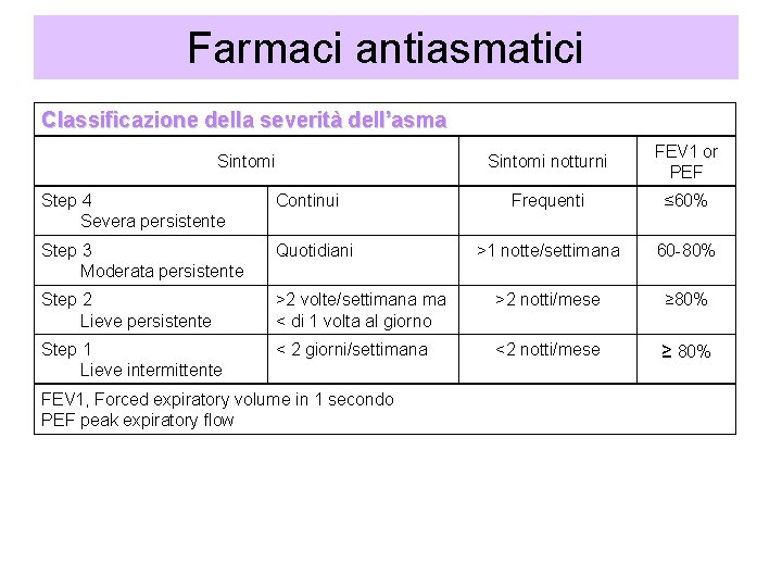 Farmaci antiasmatici Classificazione della severità dell’asma Sintomi notturni FEV 1 or PEF Frequenti ≤