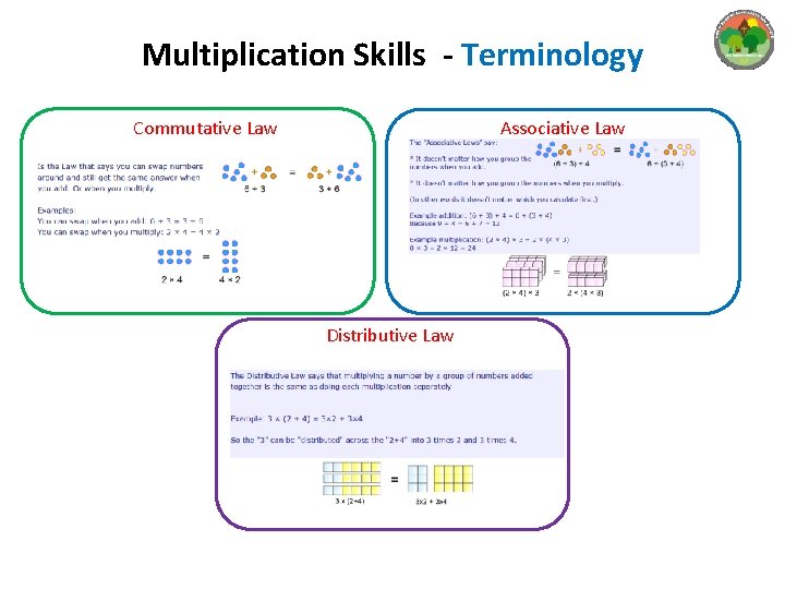 Multiplication Skills - Terminology Commutative Law Associative Law Distributive Law 