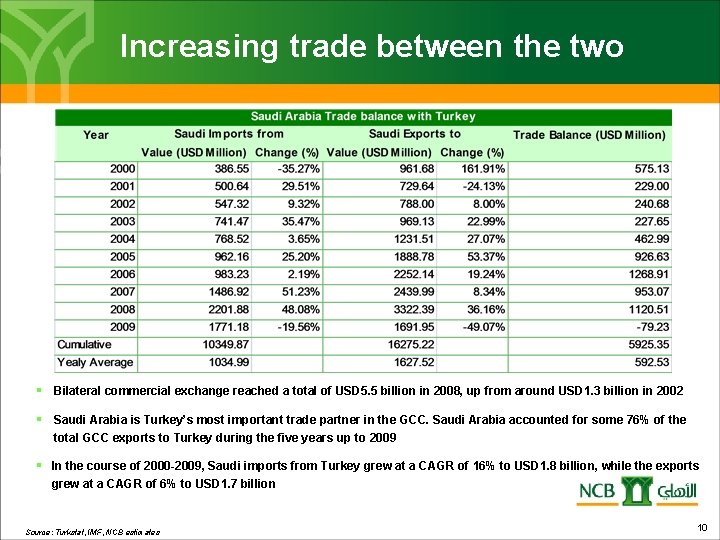 Increasing trade between the two § Bilateral commercial exchange reached a total of USD