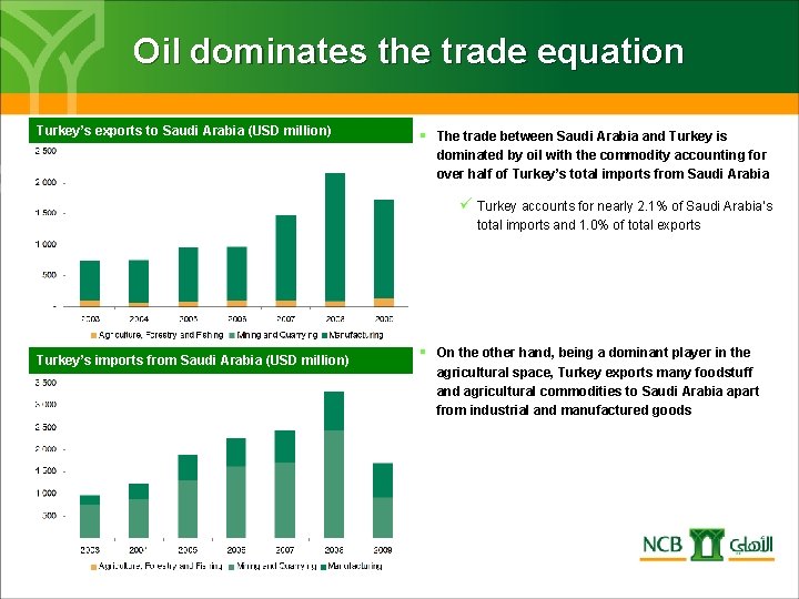 Oil dominates the trade equation Turkey’s exports to Saudi Arabia (USD million) § The
