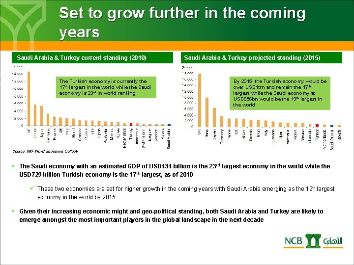 Set to grow further in the coming years Saudi Arabia & Turkey current standing