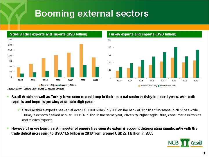 Booming external sectors Saudi Arabia exports and imports (USD billion) Turkey exports and imports