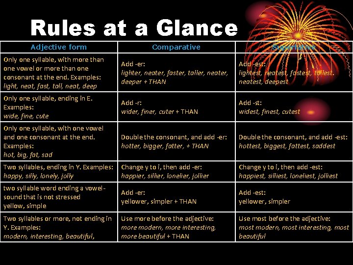 Rules at a Glance Adjective form Comparative Superlative Only one syllable, with more than