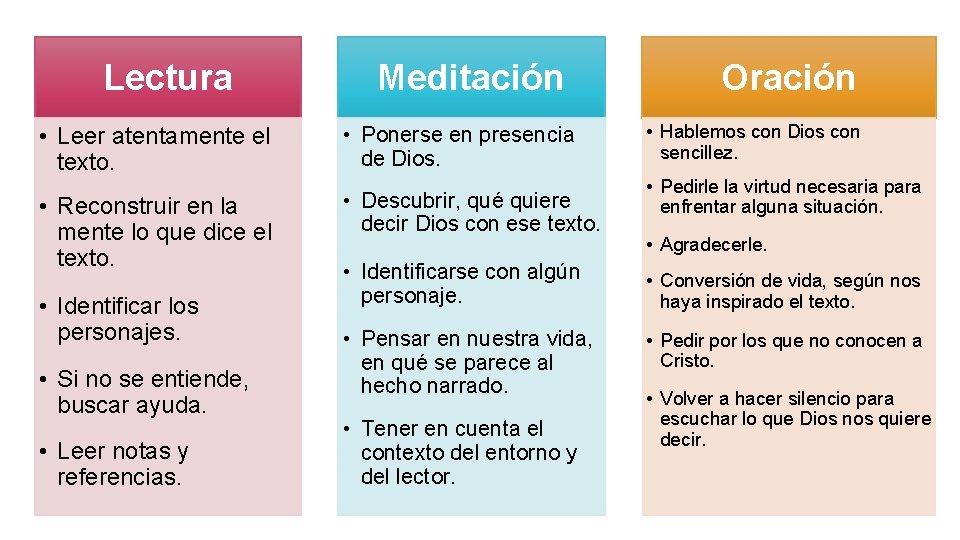 Lectura Meditación • Leer atentamente el texto. • Ponerse en presencia de Dios. •