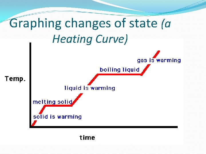 Graphing changes of state (a Heating Curve) 