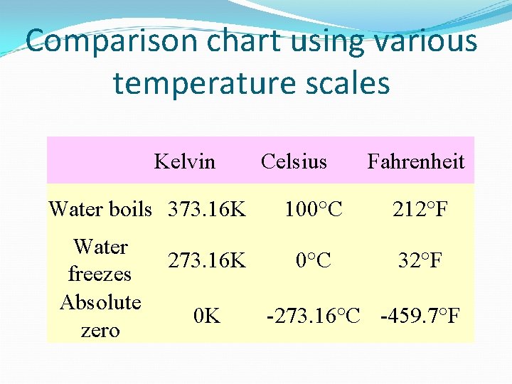 Comparison chart using various temperature scales Kelvin Water boils 373. 16 K Water freezes