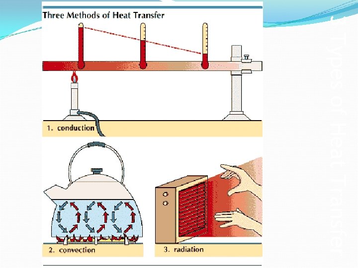 3 Types of Heat Transfer 