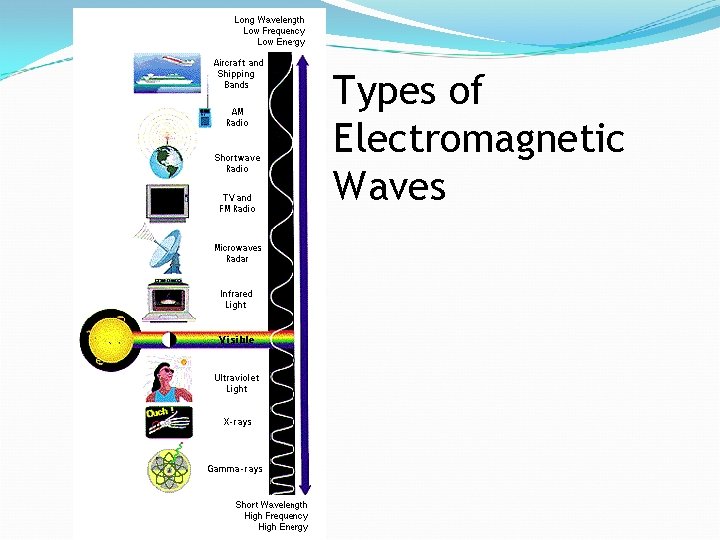 Types of Electromagnetic Waves 